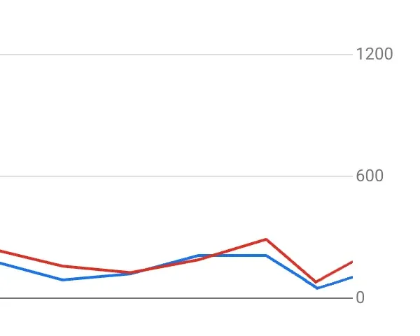 Statistik die eine geringe Anzahl an Webseiten Besucher anzeigt