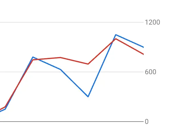 Statistik die vermehrte Webseiten Besucher anzeigt nach erfolgreicher Suchmaschinenoptimierung