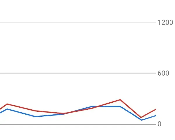 Google Search Console Besucher Graph auf niedrigem Niveau