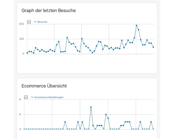 Schlechte Ads zu Conversion Rate einer Werbekampagne aufgrund von ungenauer Landingpage