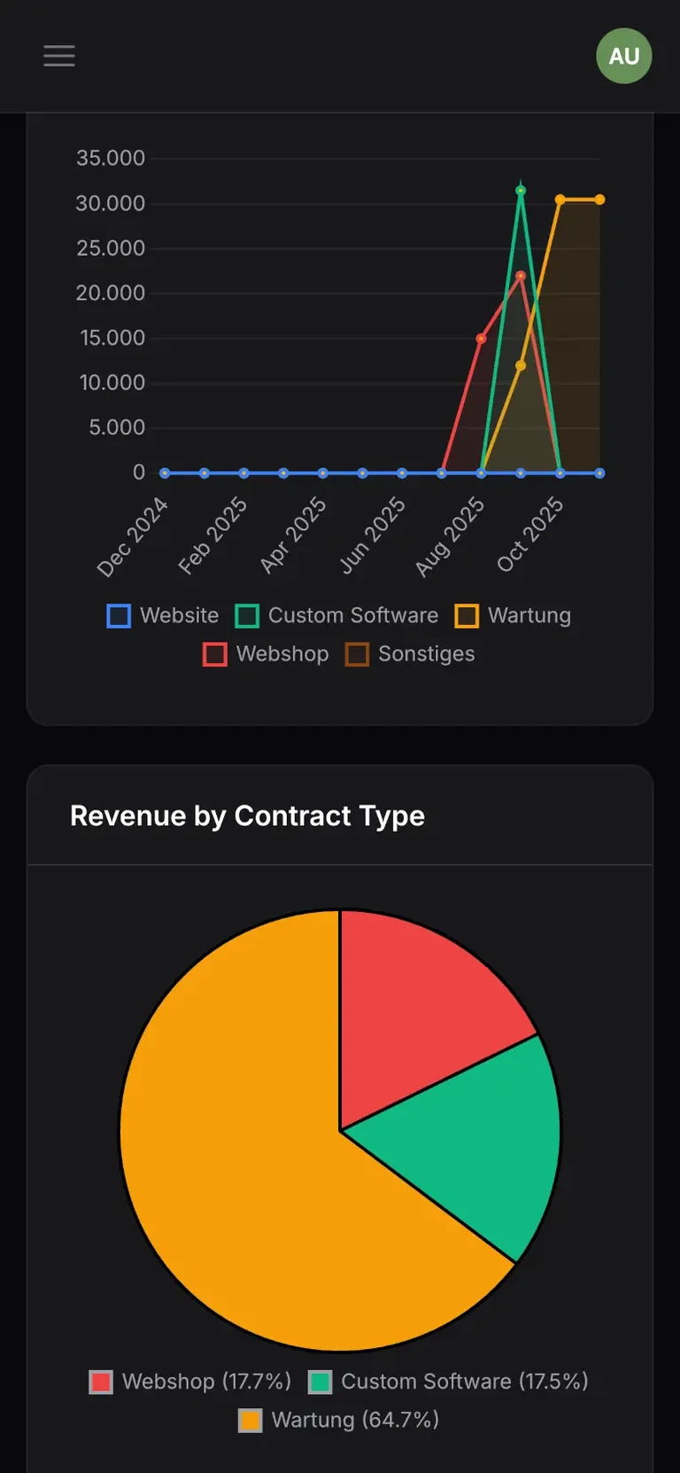 Mobile-optimierte Web App Oberfläche zur Verwaltung von Unternehmensdaten